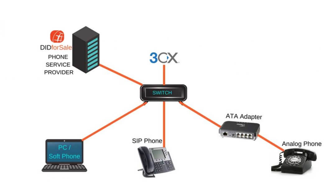 Cx Sip Trunk Provider Best Sip Trunks For Cx Ip Pbx Platforms