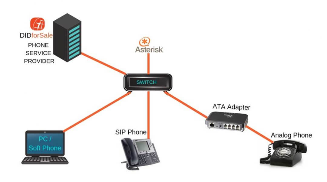 SIP Trunk for Asterisk | Unlimited minutes with Asterisk SIP Trunks